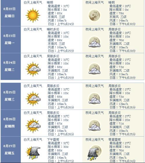 新闻爆料南阳天气预报15天,气温波动，降水频繁”